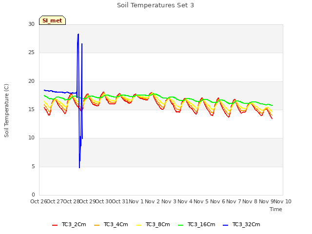 plot of Soil Temperatures Set 3