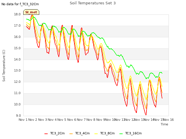 plot of Soil Temperatures Set 3