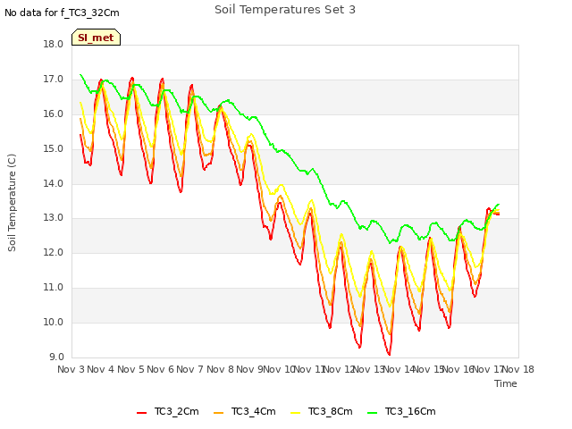 plot of Soil Temperatures Set 3