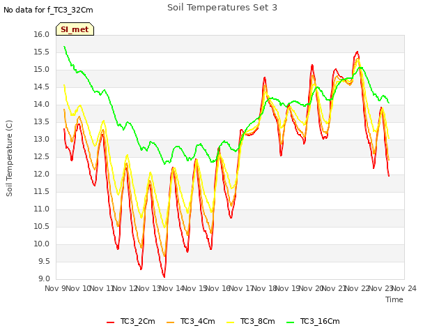 plot of Soil Temperatures Set 3