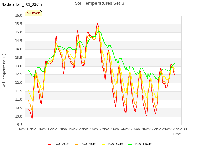 plot of Soil Temperatures Set 3