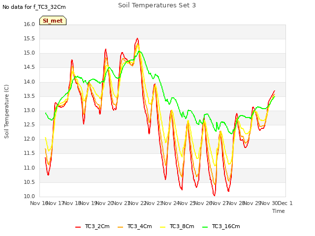 plot of Soil Temperatures Set 3