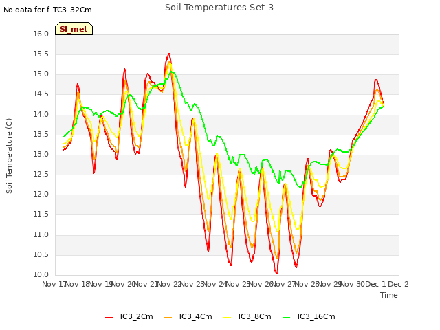 plot of Soil Temperatures Set 3