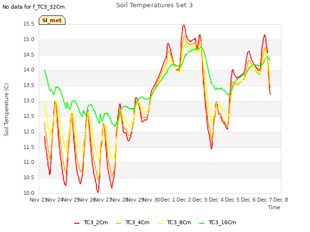 plot of Soil Temperatures Set 3