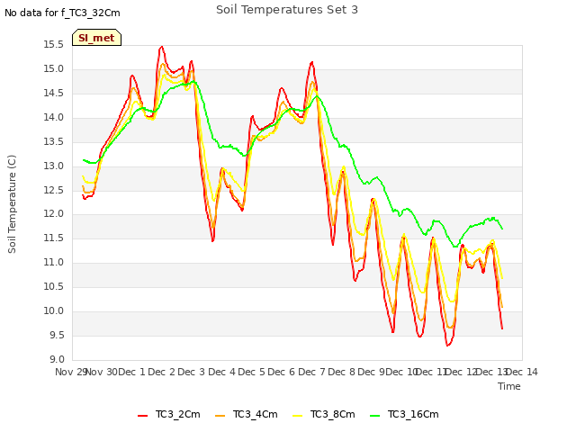 plot of Soil Temperatures Set 3