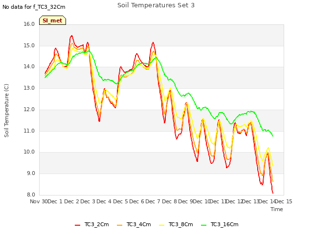 plot of Soil Temperatures Set 3