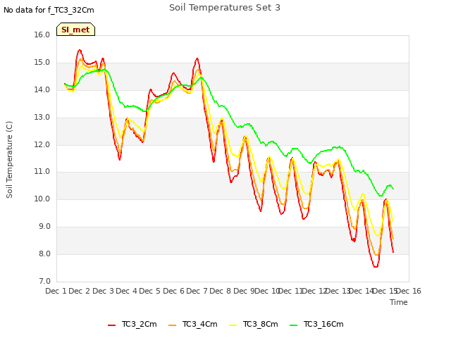 plot of Soil Temperatures Set 3