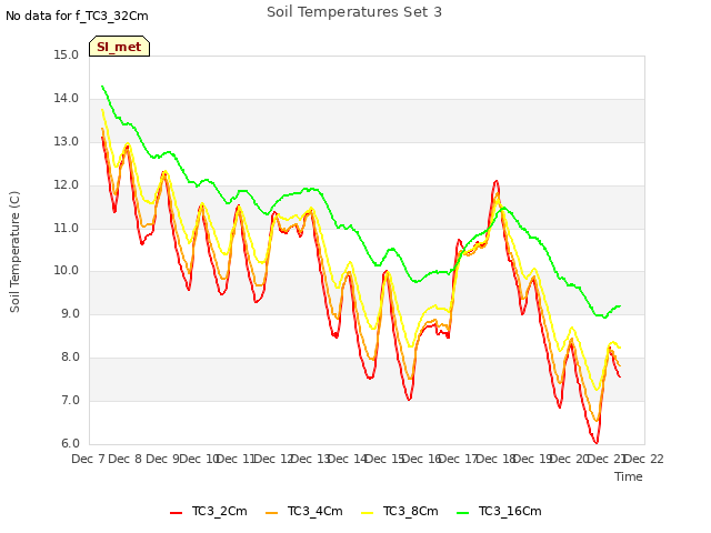 plot of Soil Temperatures Set 3