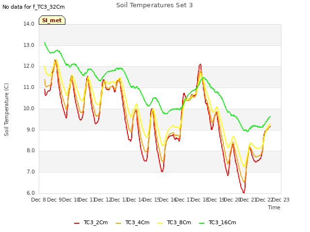 plot of Soil Temperatures Set 3