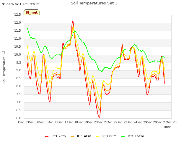 plot of Soil Temperatures Set 3