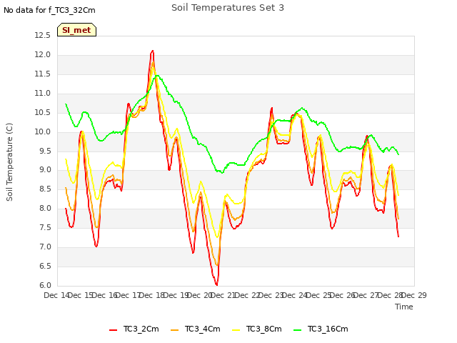 plot of Soil Temperatures Set 3