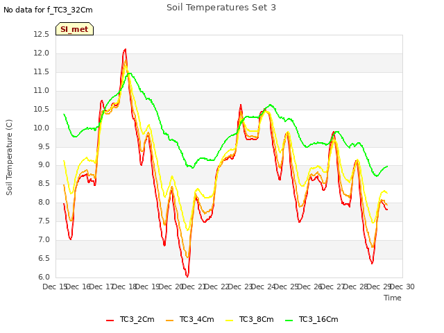 plot of Soil Temperatures Set 3