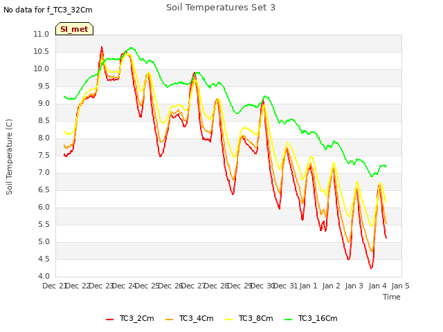 plot of Soil Temperatures Set 3