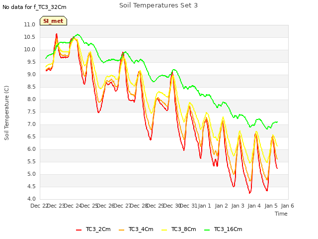 plot of Soil Temperatures Set 3