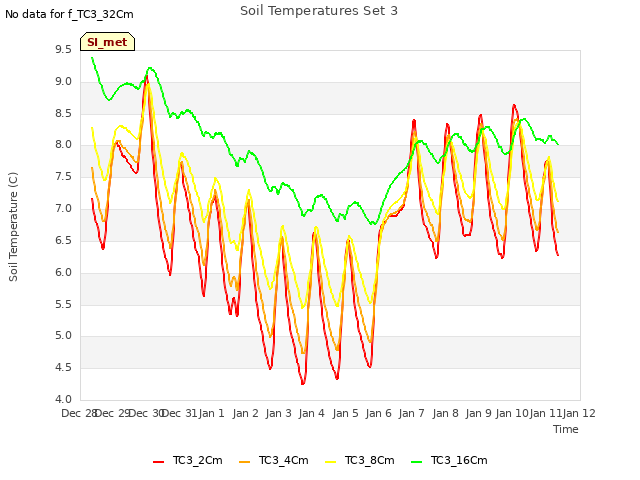 plot of Soil Temperatures Set 3