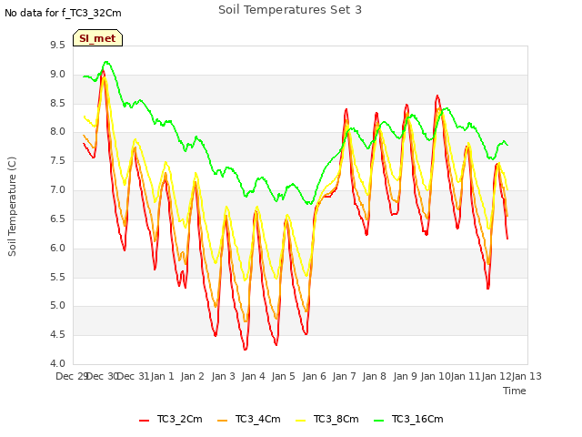 plot of Soil Temperatures Set 3