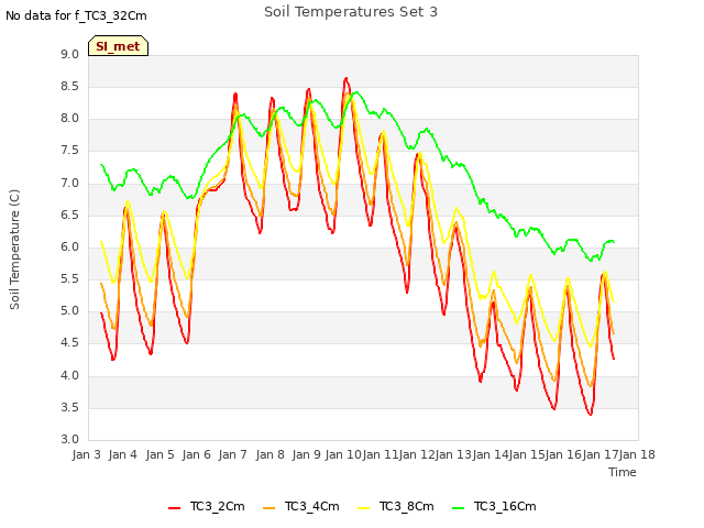 plot of Soil Temperatures Set 3