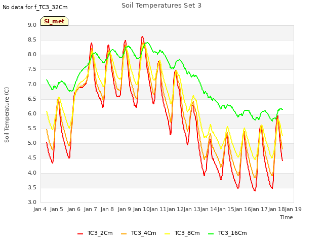 plot of Soil Temperatures Set 3