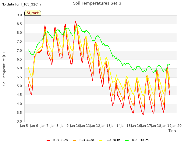 plot of Soil Temperatures Set 3