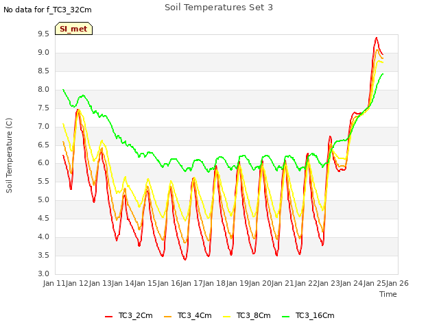 plot of Soil Temperatures Set 3