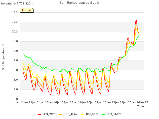 plot of Soil Temperatures Set 3