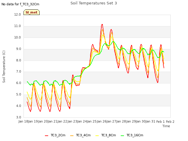 plot of Soil Temperatures Set 3