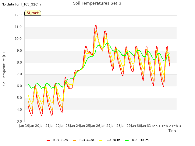plot of Soil Temperatures Set 3