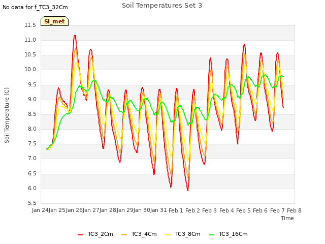 plot of Soil Temperatures Set 3