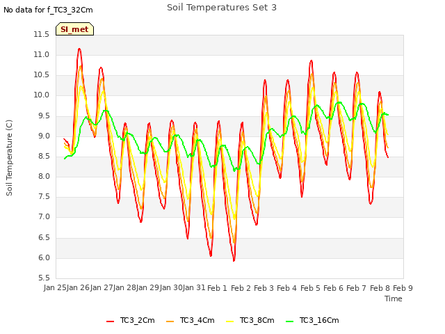 plot of Soil Temperatures Set 3