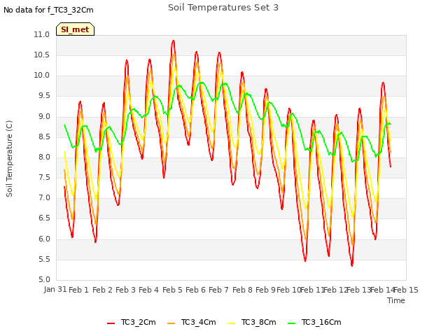 plot of Soil Temperatures Set 3