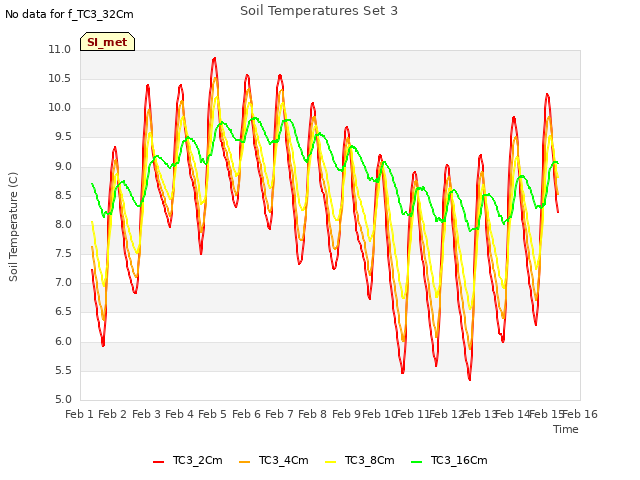 plot of Soil Temperatures Set 3