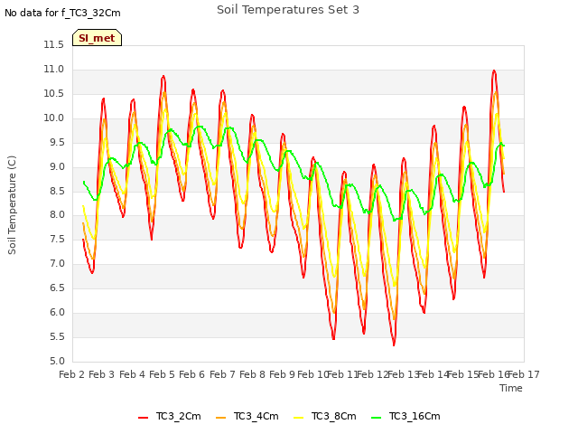 plot of Soil Temperatures Set 3