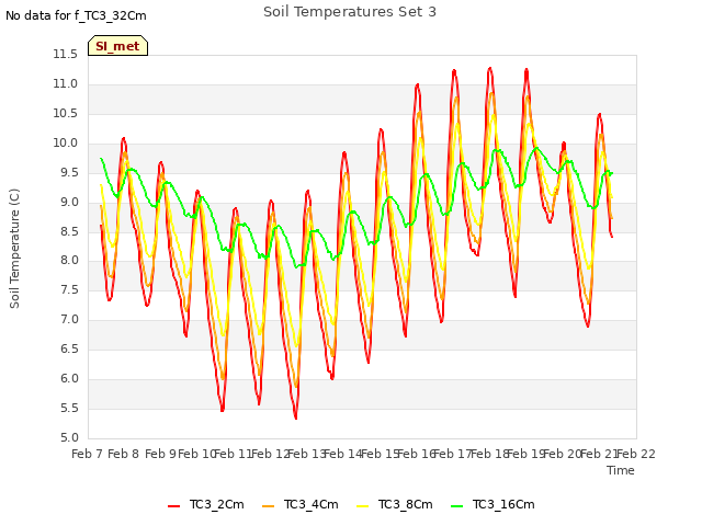 plot of Soil Temperatures Set 3