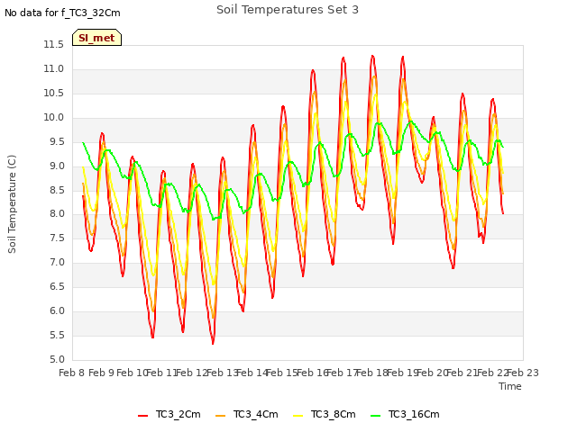 plot of Soil Temperatures Set 3