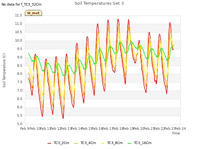 plot of Soil Temperatures Set 3