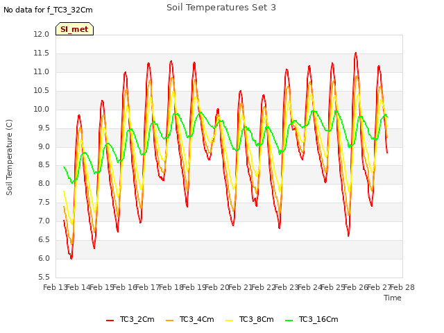 plot of Soil Temperatures Set 3