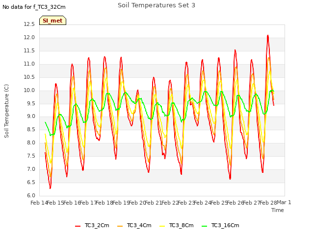 plot of Soil Temperatures Set 3