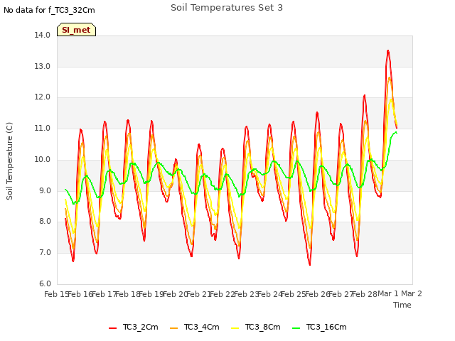 plot of Soil Temperatures Set 3