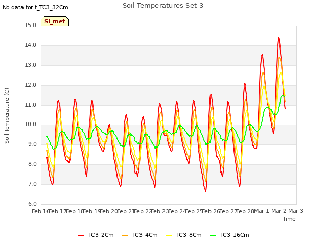 plot of Soil Temperatures Set 3