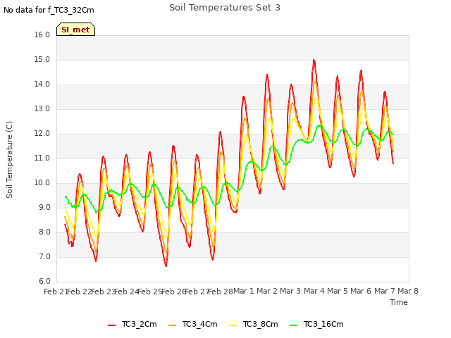 plot of Soil Temperatures Set 3