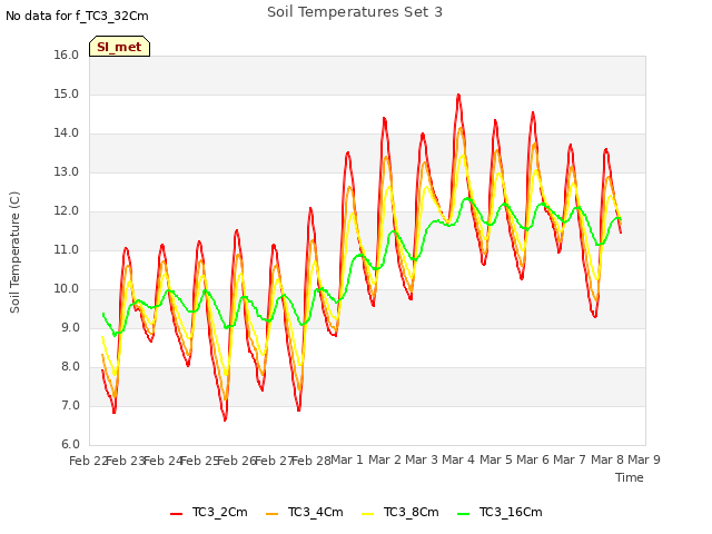 plot of Soil Temperatures Set 3