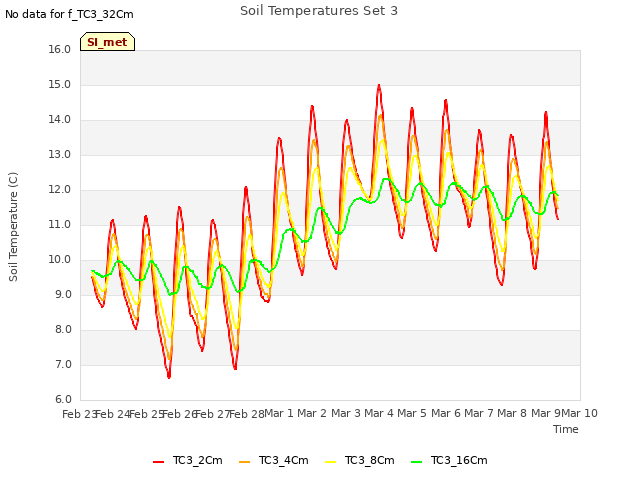 plot of Soil Temperatures Set 3