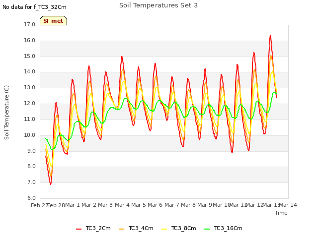 plot of Soil Temperatures Set 3