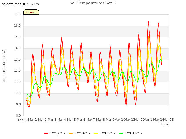 plot of Soil Temperatures Set 3