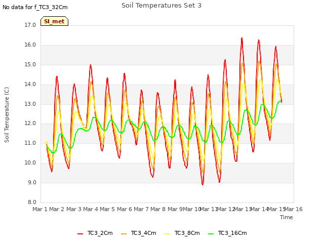 plot of Soil Temperatures Set 3