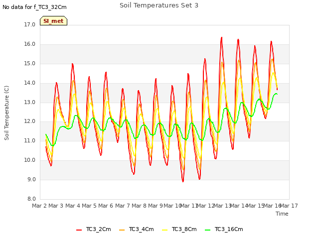 plot of Soil Temperatures Set 3