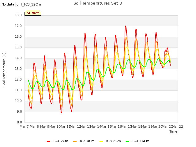 plot of Soil Temperatures Set 3