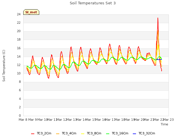 plot of Soil Temperatures Set 3