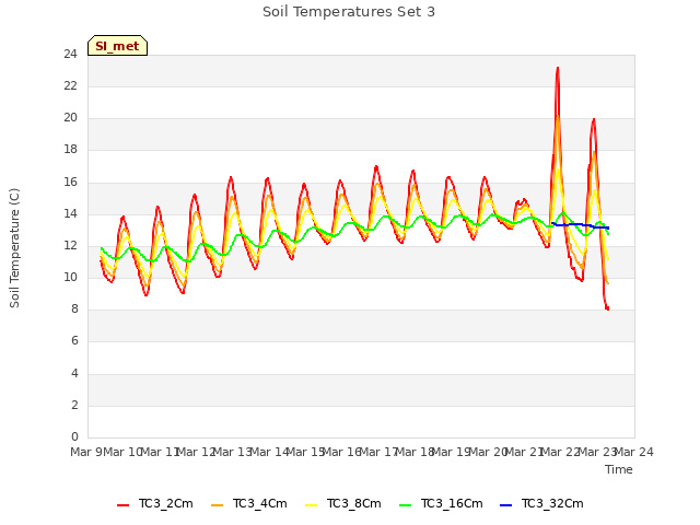 plot of Soil Temperatures Set 3