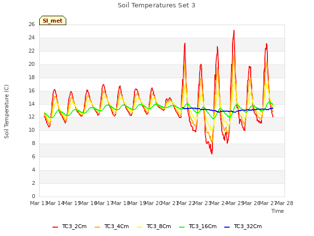 plot of Soil Temperatures Set 3